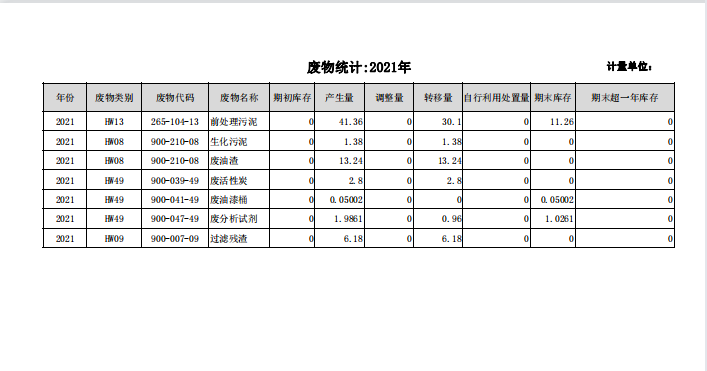 山東鴻瑞新材料科技有限公司2021年廢物統(tǒng)計公示